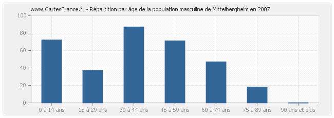 Répartition par âge de la population masculine de Mittelbergheim en 2007