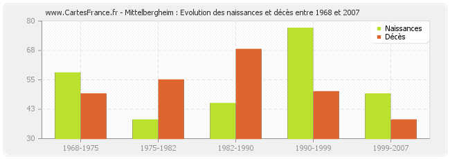 Mittelbergheim : Evolution des naissances et décès entre 1968 et 2007
