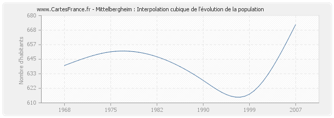 Mittelbergheim : Interpolation cubique de l'évolution de la population