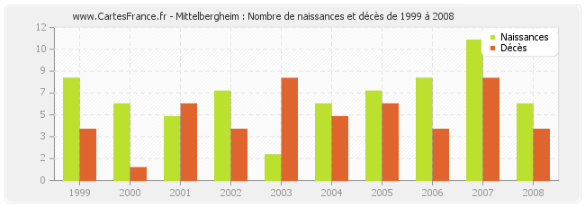 Mittelbergheim : Nombre de naissances et décès de 1999 à 2008