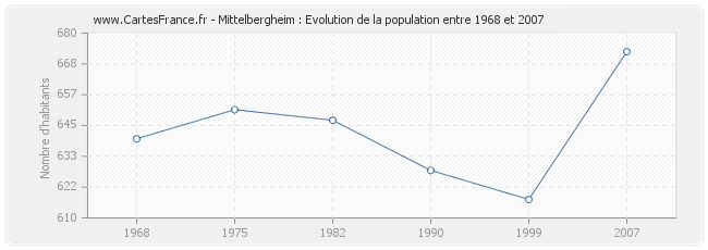 Population Mittelbergheim