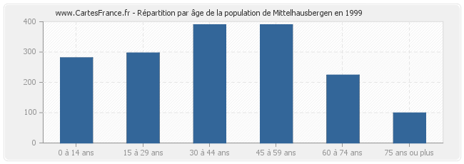 Répartition par âge de la population de Mittelhausbergen en 1999