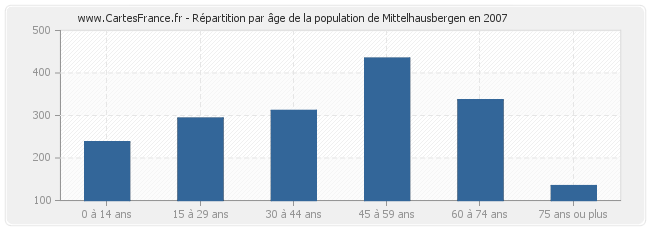 Répartition par âge de la population de Mittelhausbergen en 2007