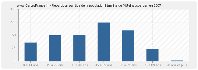 Répartition par âge de la population féminine de Mittelhausbergen en 2007