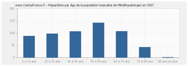 Répartition par âge de la population masculine de Mittelhausbergen en 2007