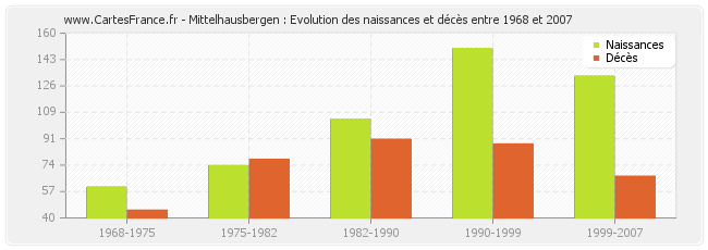 Mittelhausbergen : Evolution des naissances et décès entre 1968 et 2007