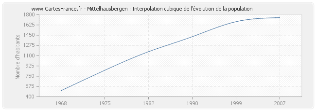 Mittelhausbergen : Interpolation cubique de l'évolution de la population