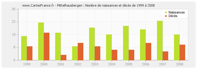Mittelhausbergen : Nombre de naissances et décès de 1999 à 2008