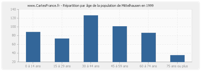 Répartition par âge de la population de Mittelhausen en 1999