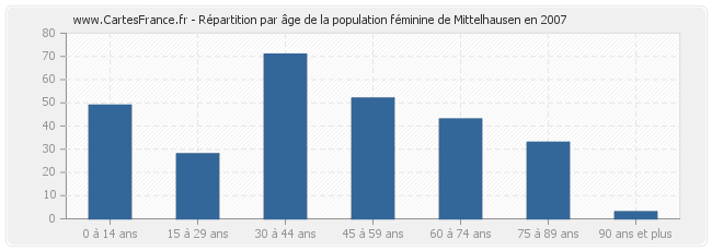 Répartition par âge de la population féminine de Mittelhausen en 2007