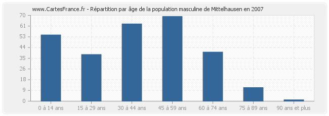 Répartition par âge de la population masculine de Mittelhausen en 2007