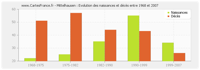 Mittelhausen : Evolution des naissances et décès entre 1968 et 2007