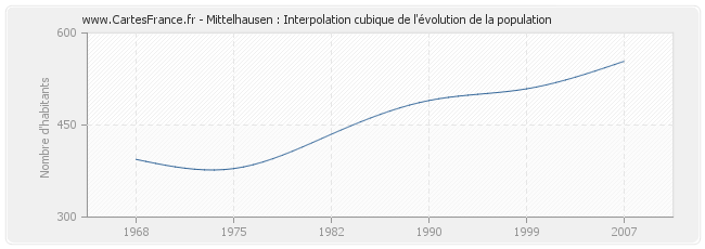 Mittelhausen : Interpolation cubique de l'évolution de la population