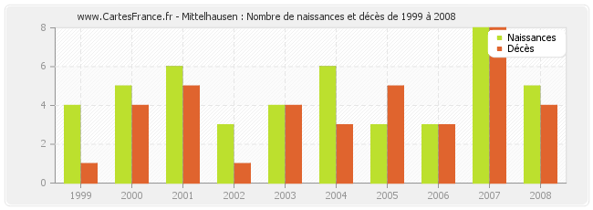 Mittelhausen : Nombre de naissances et décès de 1999 à 2008