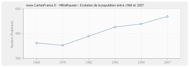 Population Mittelhausen