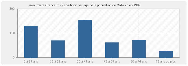 Répartition par âge de la population de Mollkirch en 1999