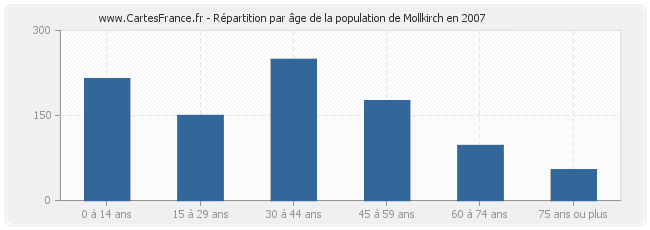 Répartition par âge de la population de Mollkirch en 2007