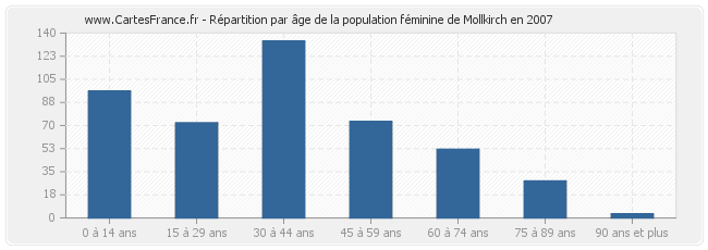 Répartition par âge de la population féminine de Mollkirch en 2007