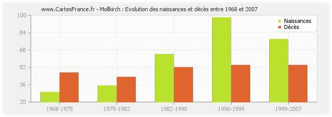 Mollkirch : Evolution des naissances et décès entre 1968 et 2007