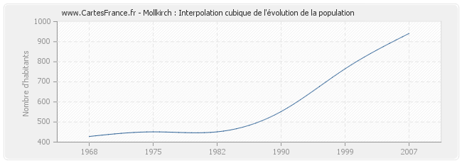 Mollkirch : Interpolation cubique de l'évolution de la population