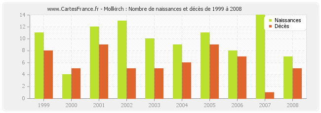 Mollkirch : Nombre de naissances et décès de 1999 à 2008