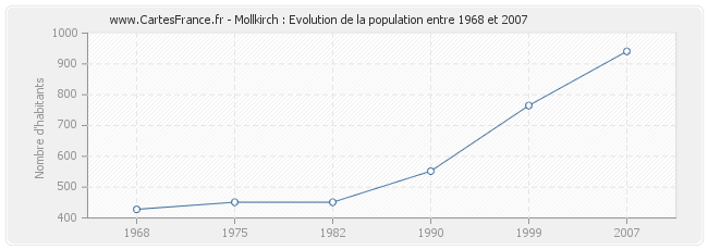 Population Mollkirch