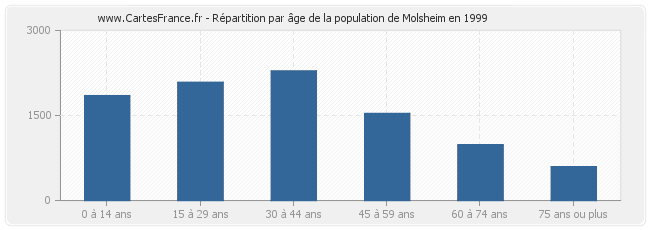Répartition par âge de la population de Molsheim en 1999