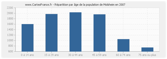 Répartition par âge de la population de Molsheim en 2007