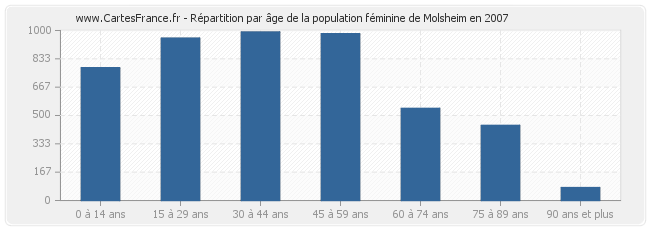Répartition par âge de la population féminine de Molsheim en 2007