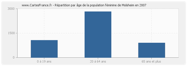 Répartition par âge de la population féminine de Molsheim en 2007