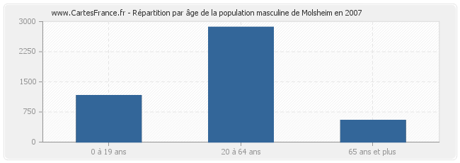 Répartition par âge de la population masculine de Molsheim en 2007