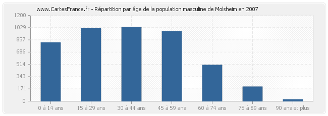 Répartition par âge de la population masculine de Molsheim en 2007