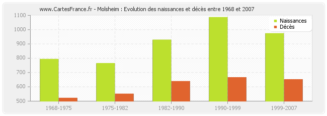 Molsheim : Evolution des naissances et décès entre 1968 et 2007