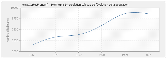 Molsheim : Interpolation cubique de l'évolution de la population