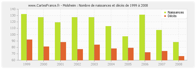 Molsheim : Nombre de naissances et décès de 1999 à 2008
