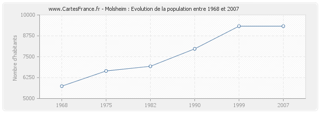 Population Molsheim