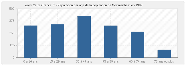 Répartition par âge de la population de Mommenheim en 1999