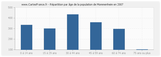 Répartition par âge de la population de Mommenheim en 2007