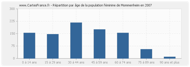 Répartition par âge de la population féminine de Mommenheim en 2007