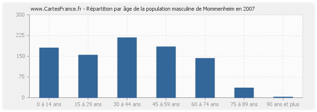 Répartition par âge de la population masculine de Mommenheim en 2007