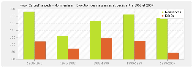 Mommenheim : Evolution des naissances et décès entre 1968 et 2007