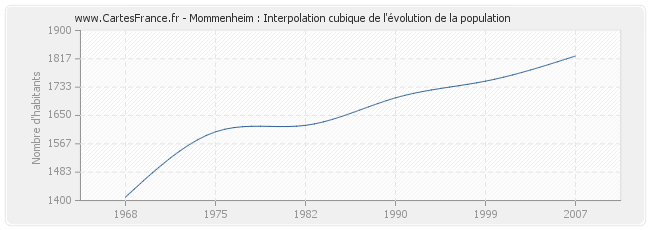 Mommenheim : Interpolation cubique de l'évolution de la population