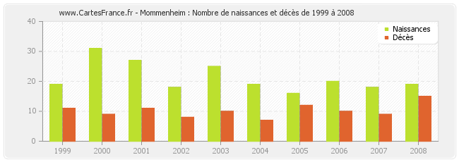 Mommenheim : Nombre de naissances et décès de 1999 à 2008