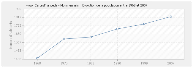 Population Mommenheim