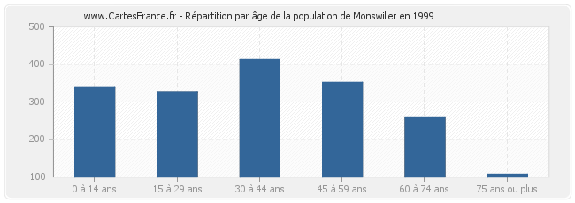 Répartition par âge de la population de Monswiller en 1999