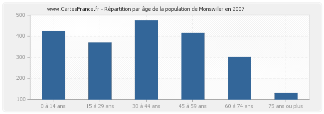 Répartition par âge de la population de Monswiller en 2007