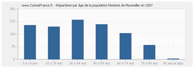 Répartition par âge de la population féminine de Monswiller en 2007