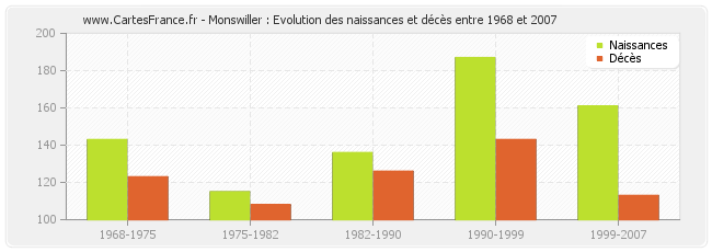 Monswiller : Evolution des naissances et décès entre 1968 et 2007