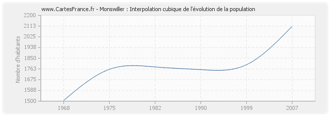 Monswiller : Interpolation cubique de l'évolution de la population