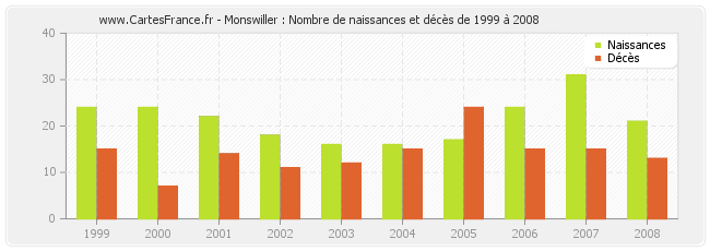Monswiller : Nombre de naissances et décès de 1999 à 2008